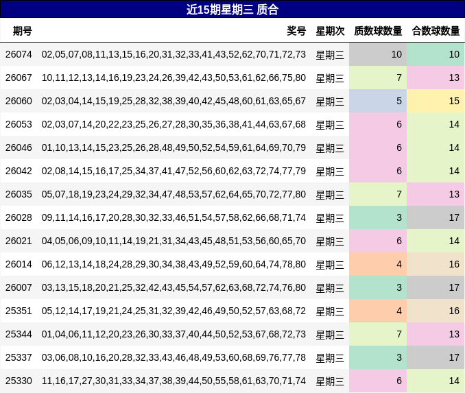 近15期星期三 质合