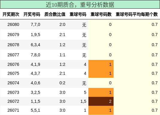 质合分析，重号分析