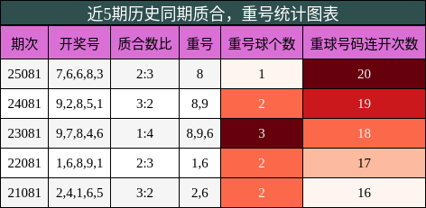 质合分析，重号分析