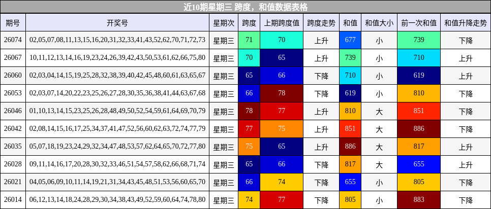 跨度分析，和值分析