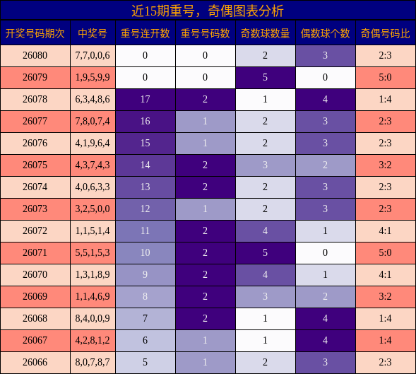 重号分析，奇偶分析