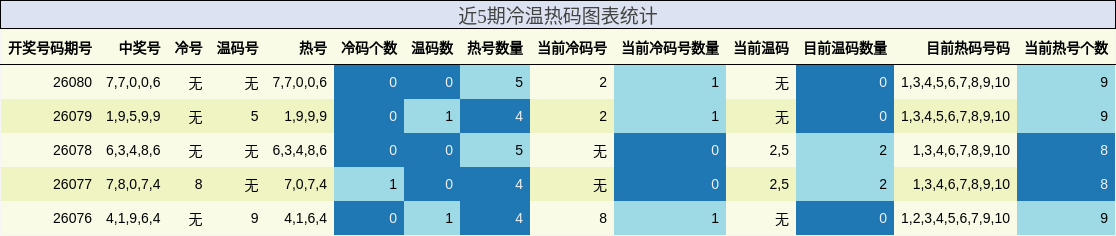 近5期冷温热码图表统计