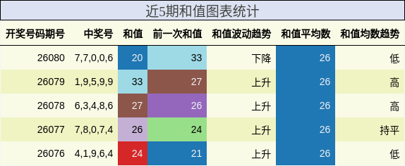 近5期和值图表统计