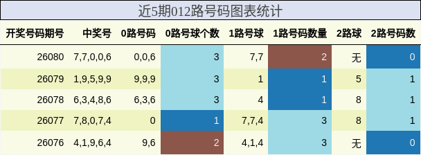 近5期012路号码图表统计