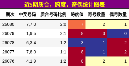 质合分析，跨度分析，奇偶分析