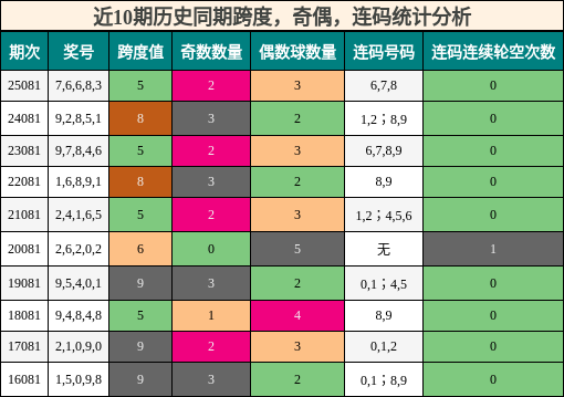 近10期历史同期跨度，奇偶，连码统计分析