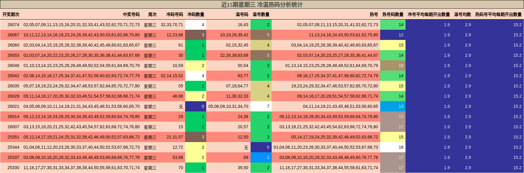 近15期星期三 冷温热码分析统计