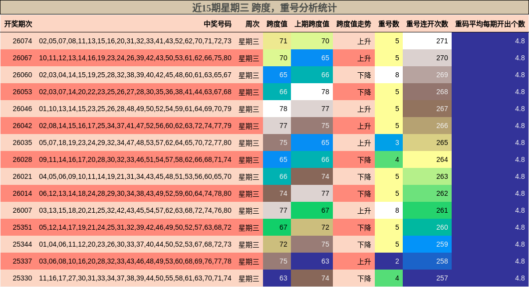 近15期星期三 跨度，重号分析统计