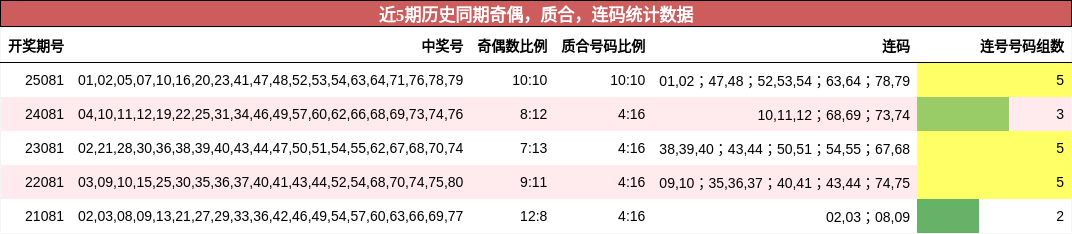 奇偶分析，质合分析，连码分析