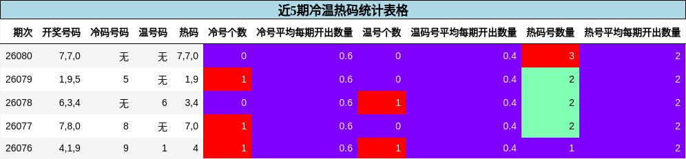 近5期冷温热码统计表格
