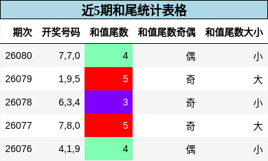 近5期和尾统计表格