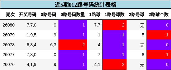 近5期012路号码统计表格
