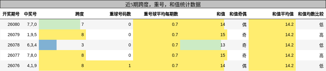 跨度分析，重号分析，和值分析