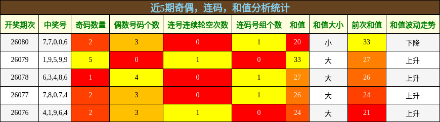 奇偶分析，连码分析，和值分析