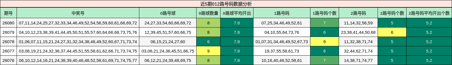 近5期012路号码数据分析