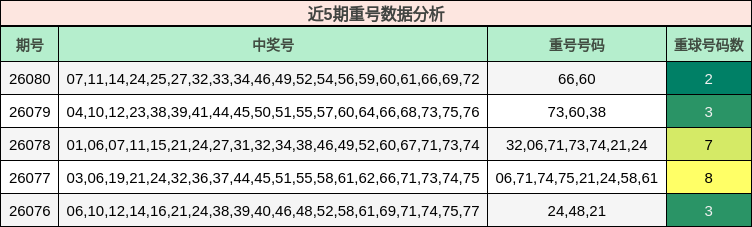 近5期重号数据分析