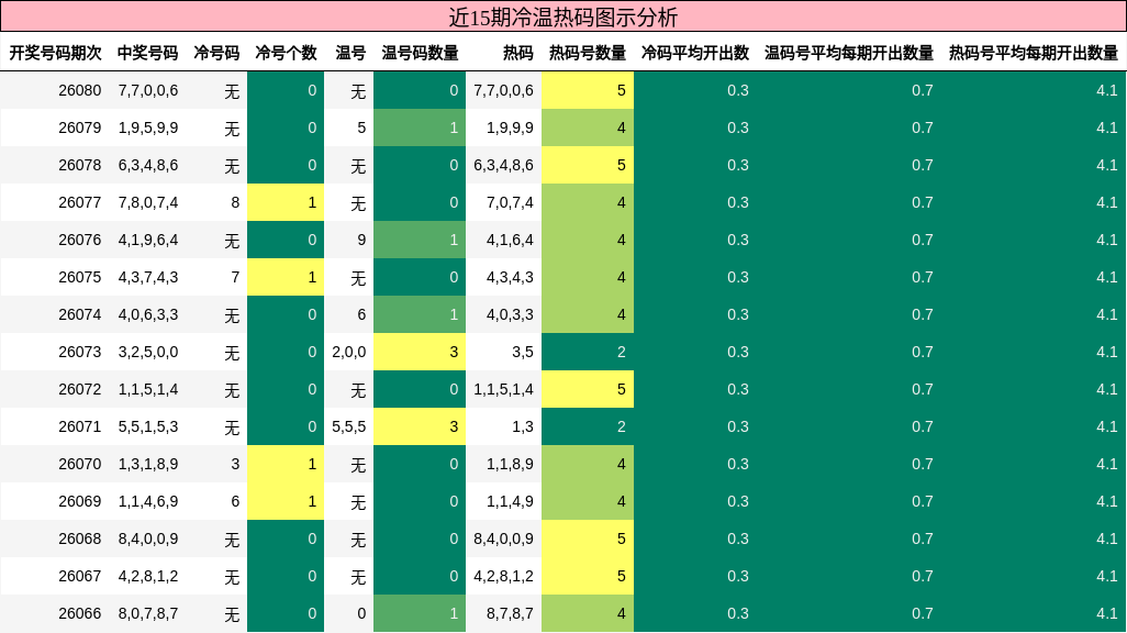 近15期冷温热码图示分析