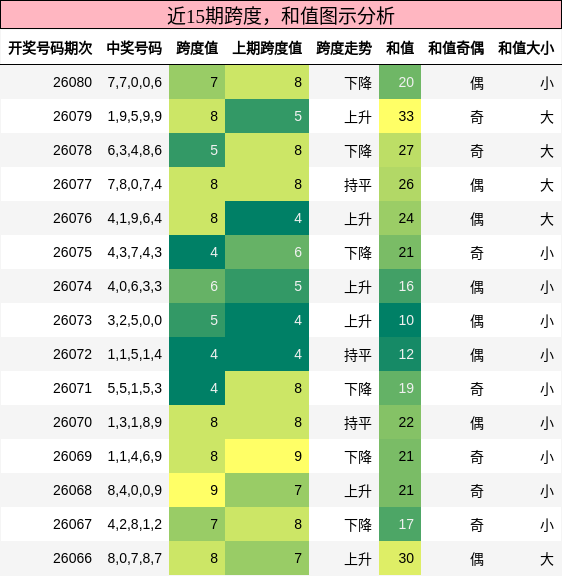 近15期跨度，和值图示分析
