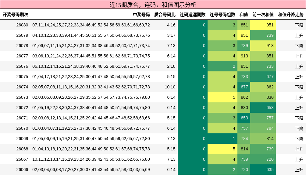 质合分析，连码分析，和值分析