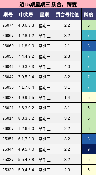 近15期星期三 质合，跨度