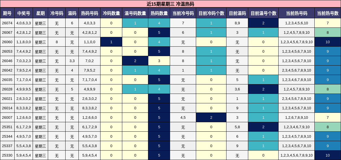 近15期星期三 冷温热码