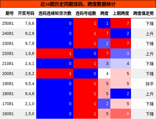 连码分析，跨度分析