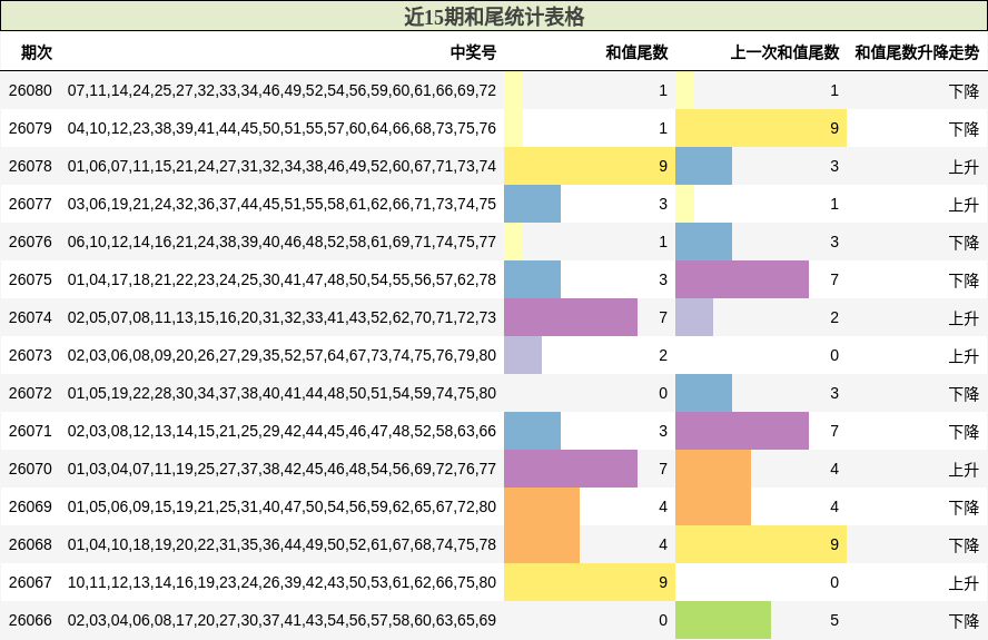 近15期和尾统计表格