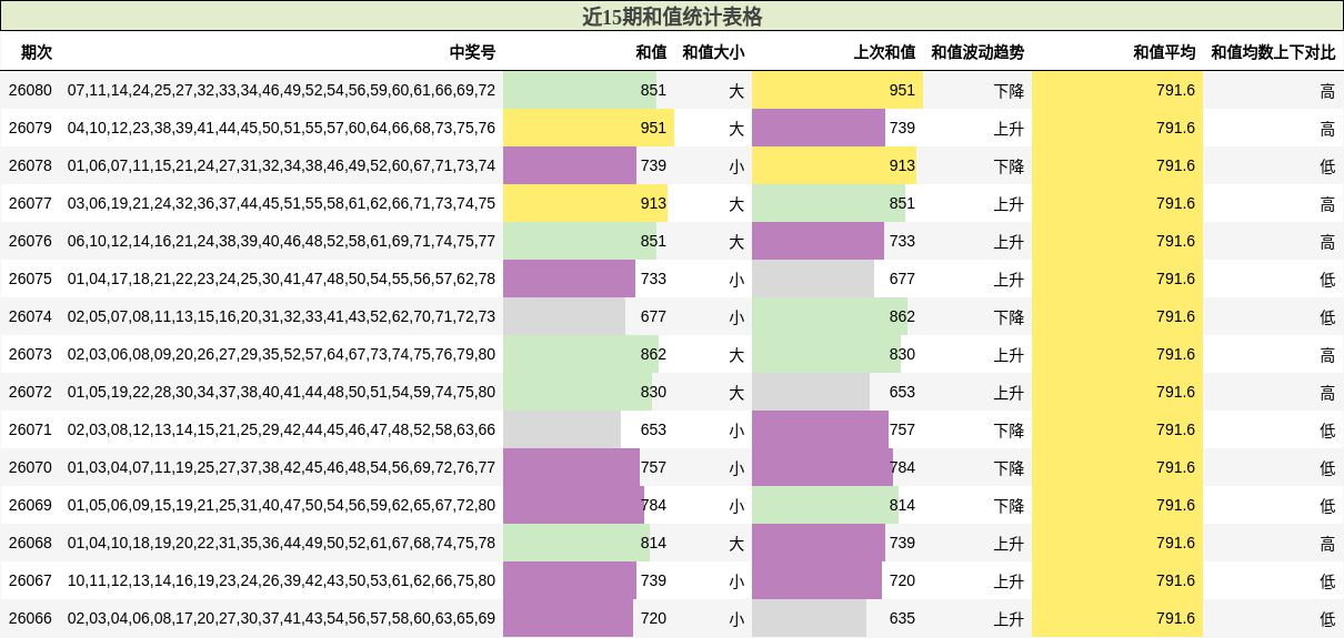 近15期和值统计表格