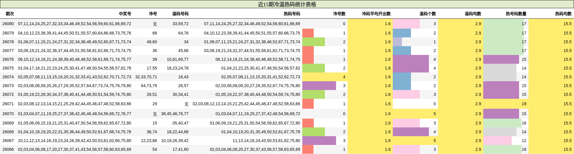 近15期冷温热码统计表格