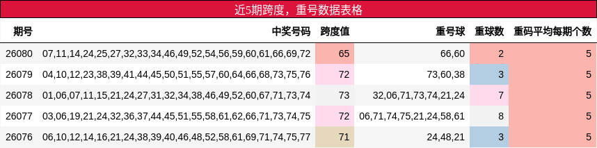 近5期跨度，重号数据表格