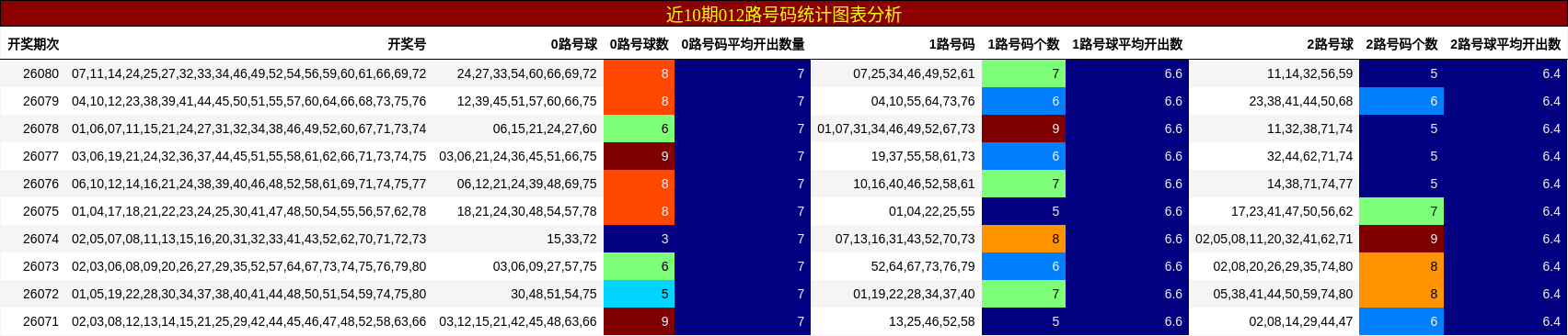 近10期012路号码统计图表分析