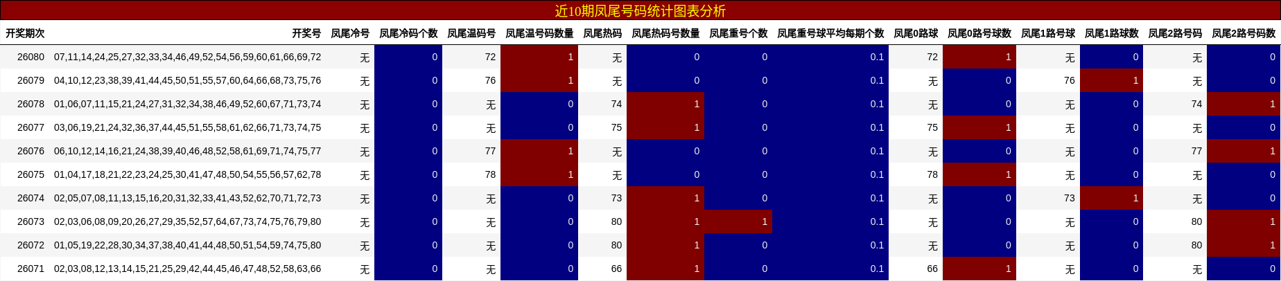 近10期凤尾号码统计图表分析