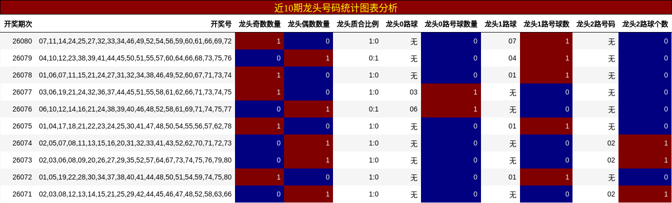 近10期龙头号码统计图表分析