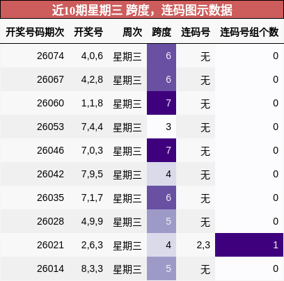 跨度分析，连码分析