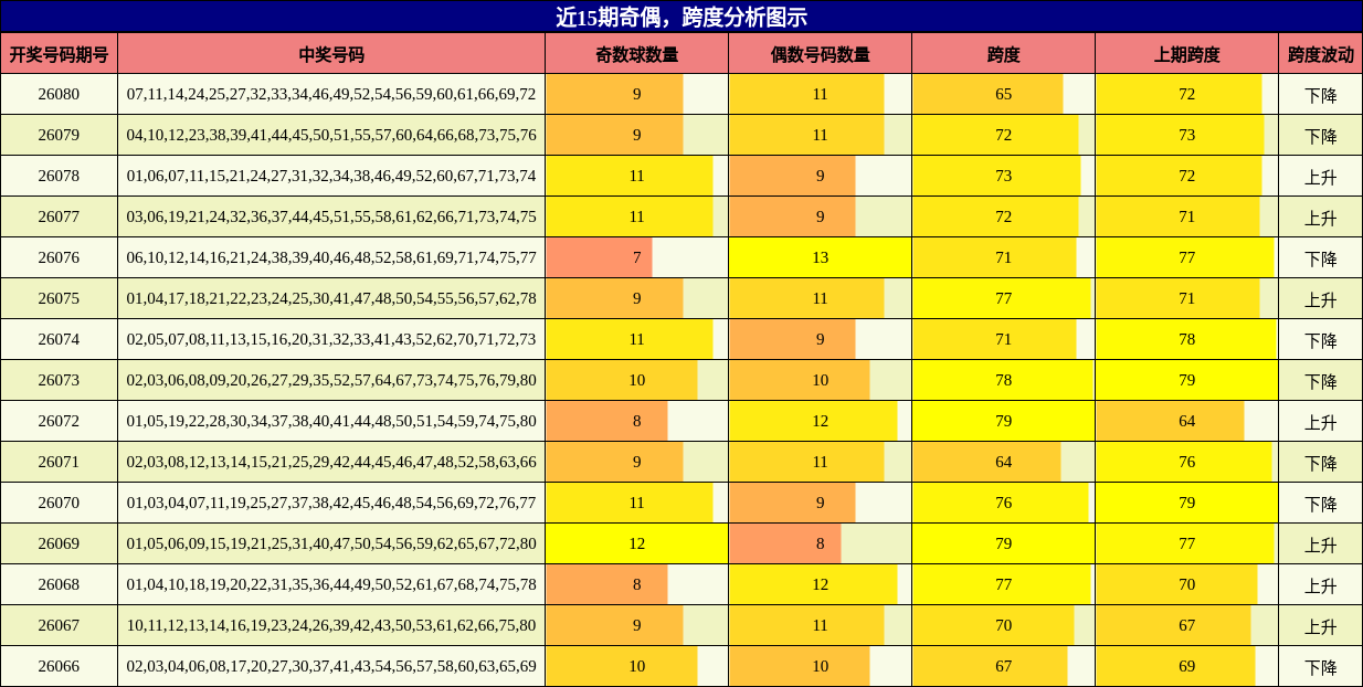 奇偶分析，跨度分析