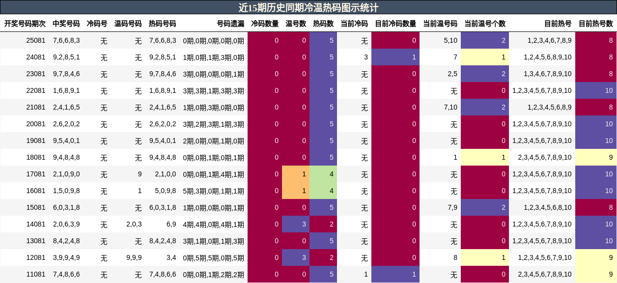 近15期历史同期冷温热码图示统计
