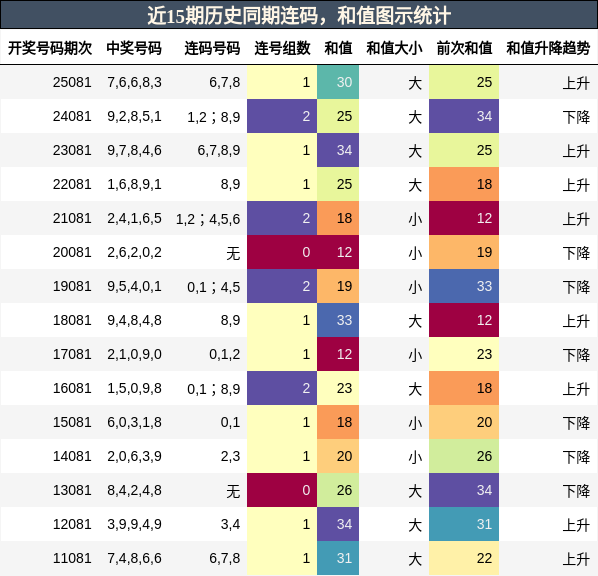 近15期历史同期连码，和值图示统计