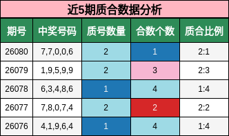 近5期质合数据分析