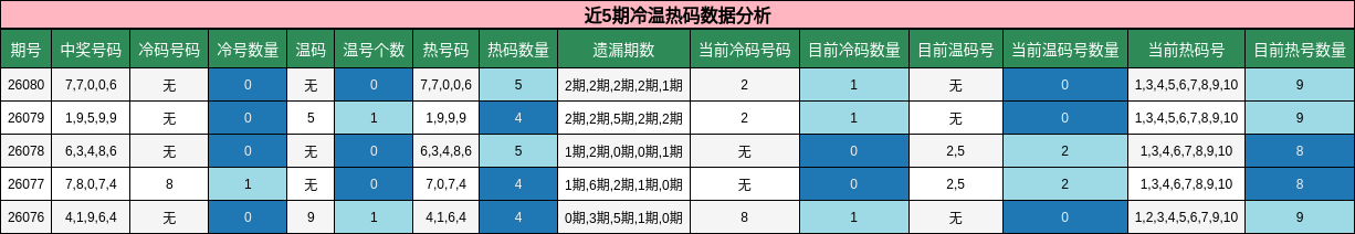 近5期冷温热码数据分析