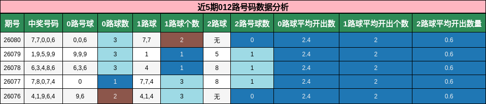 近5期012路号码数据分析