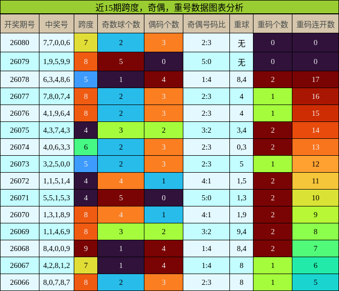 近15期跨度，奇偶，重号数据图表分析