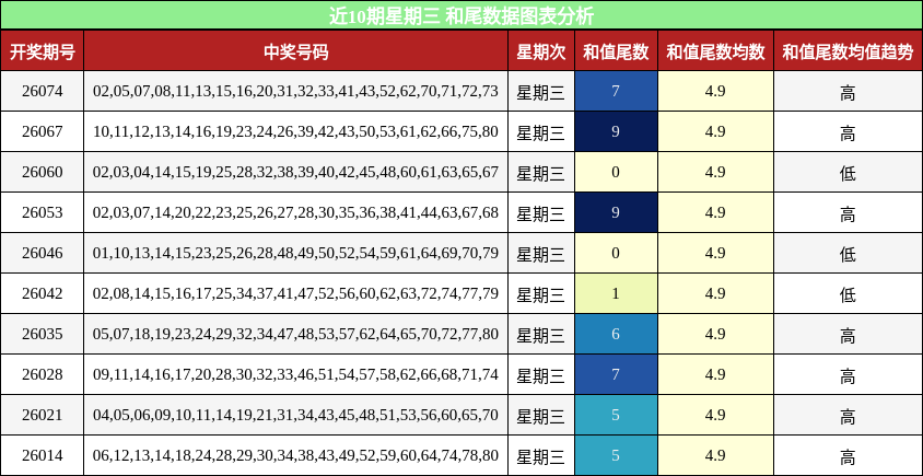 近10期星期三 和尾数据图表分析