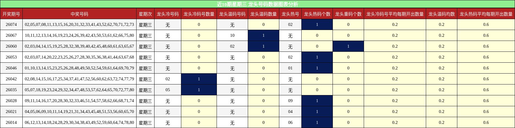 近10期星期三 龙头号码数据图表分析