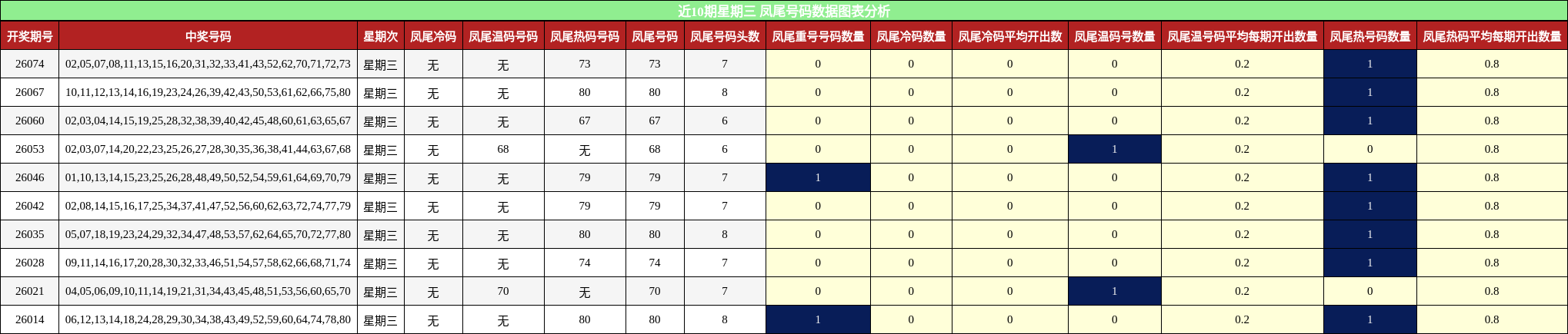 近10期星期三 凤尾号码数据图表分析