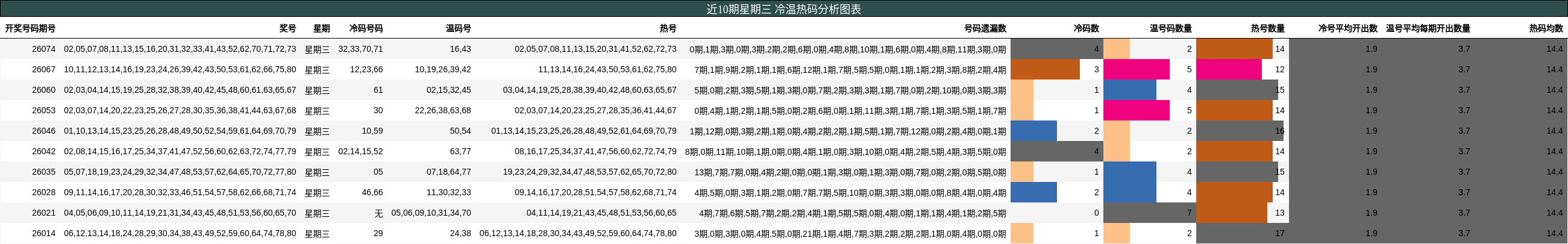 近10期星期三 冷温热码分析图表