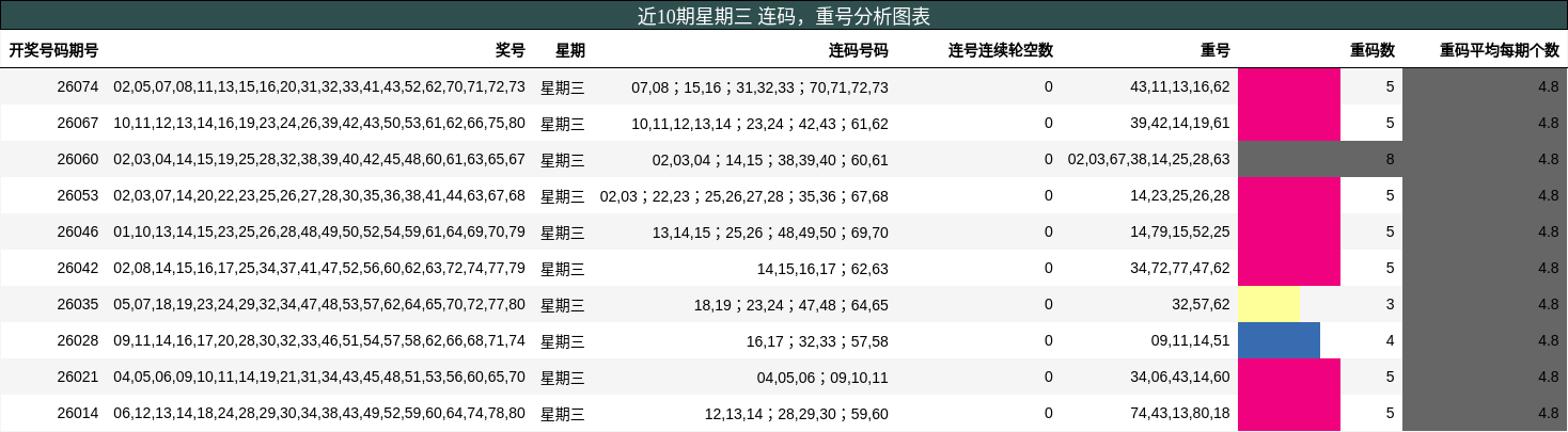 近10期星期三 连码，重号分析图表