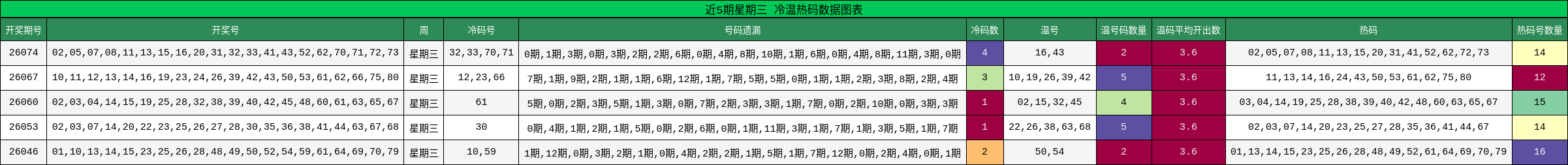 近5期星期三 冷温热码数据图表