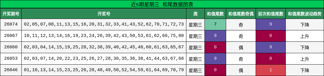 近5期星期三 和尾数据图表