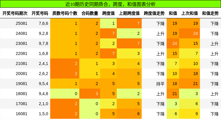 质合分析，跨度分析，和值分析