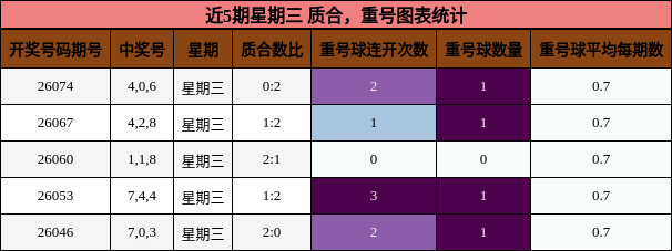 质合分析，重号分析